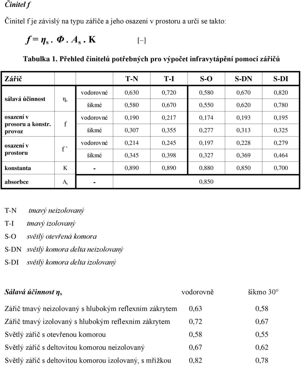 provoz osazení v prostoru η s f f ` vodorovné 0,630 0,720 0,580 0,670 0,820 šikmé 0,580 0,670 0,550 0,620 0,780 vodorovné 0,190 0,217 0,174 0,193 0,195 šikmé 0,307 0,355 0,277 0,313 0,325 vodorovné