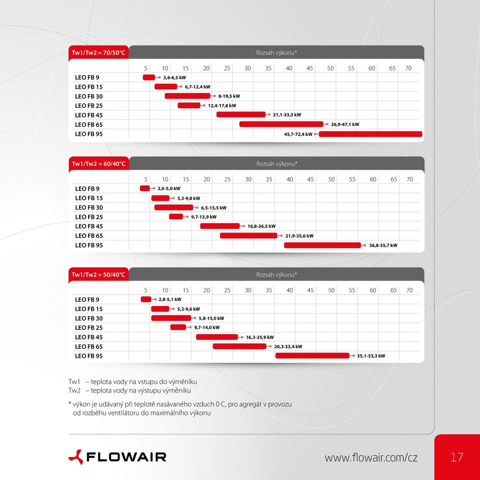 6,5-15,5 kw 9,7-13,9 kw 16,8-26,5 kw 21,9-35,6 kw 36,8-55,7 kw Tw1/Tw2 = 50/40 C LEO FB 9 LEO FB 15 LEO FB 30 LEO FB 25 LEO FB 45 LEO FB 65 LEO FB 95 Rozsah výkonu* 5 10 15 20 25 30 35 40 45 50 55 60