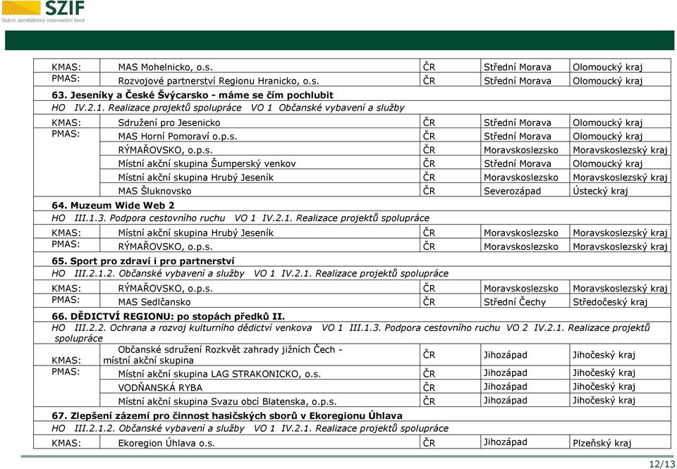 Realizace projektů spolupráce VO 1 Občanské vybavení a služby KMAS: Sdružení pro Jesenicko ČR Střední Morava Olomoucký kraj PMAS: MAS Horní Pomoraví o.p.s. ČR Střední Morava Olomoucký kraj RÝMAŘOVSKO, o.