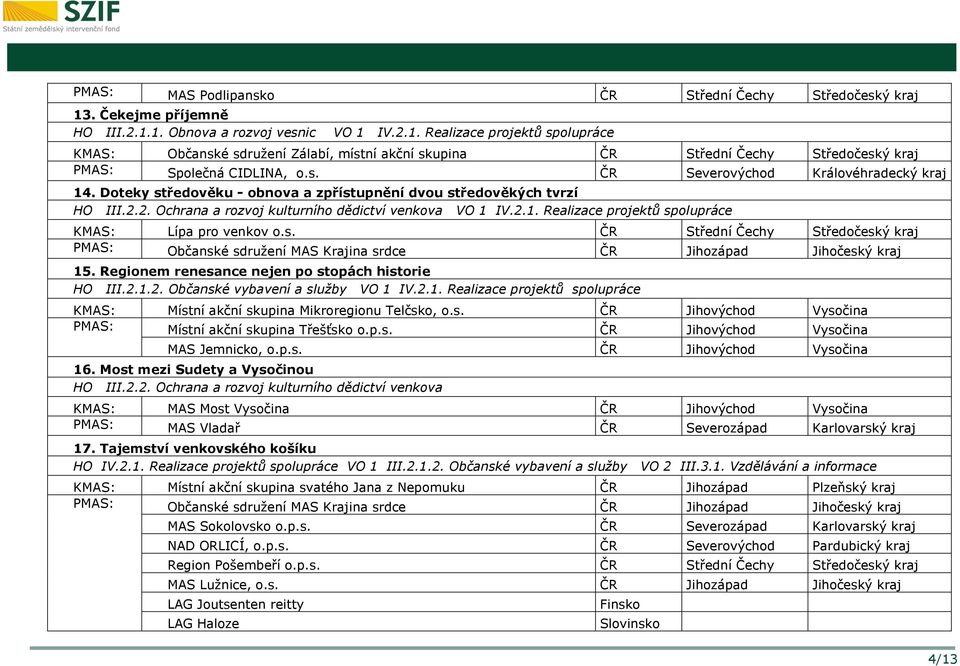 s. ČR Severovýchod Královéhradecký kraj 14. Doteky středověku - obnova a zpřístupnění dvou středověkých tvrzí KMAS: Lípa pro venkov o.s. ČR Střední Čechy Středočeský kraj PMAS: Občanské sdružení MAS Krajina srdce ČR Jihozápad Jihočeský kraj 15.