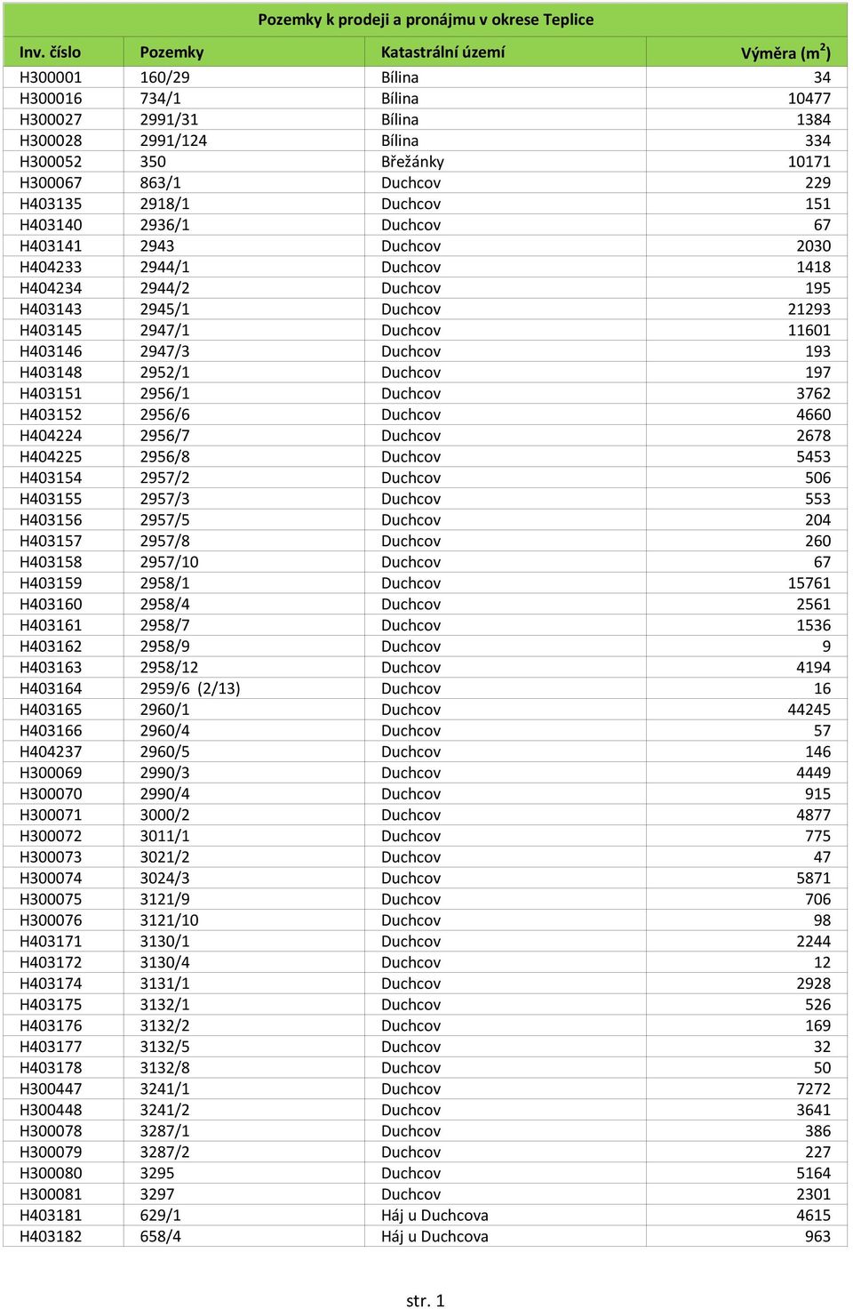 Duchcov 229 H403135 2918/1 Duchcov 151 H403140 2936/1 Duchcov 67 H403141 2943 Duchcov 2030 H404233 2944/1 Duchcov 1418 H404234 2944/2 Duchcov 195 H403143 2945/1 Duchcov 21293 H403145 2947/1 Duchcov