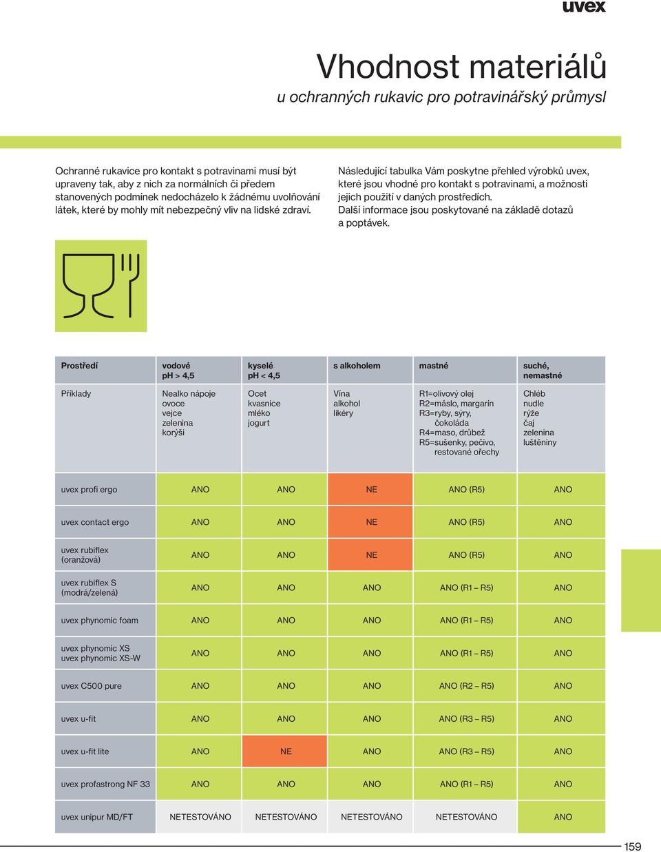 Následující tabulka Vám poskytne přehled výrobků uvex, které jsou vhodné pro kontakt s potravinami, a možnosti jejich použití v daných prostředích.