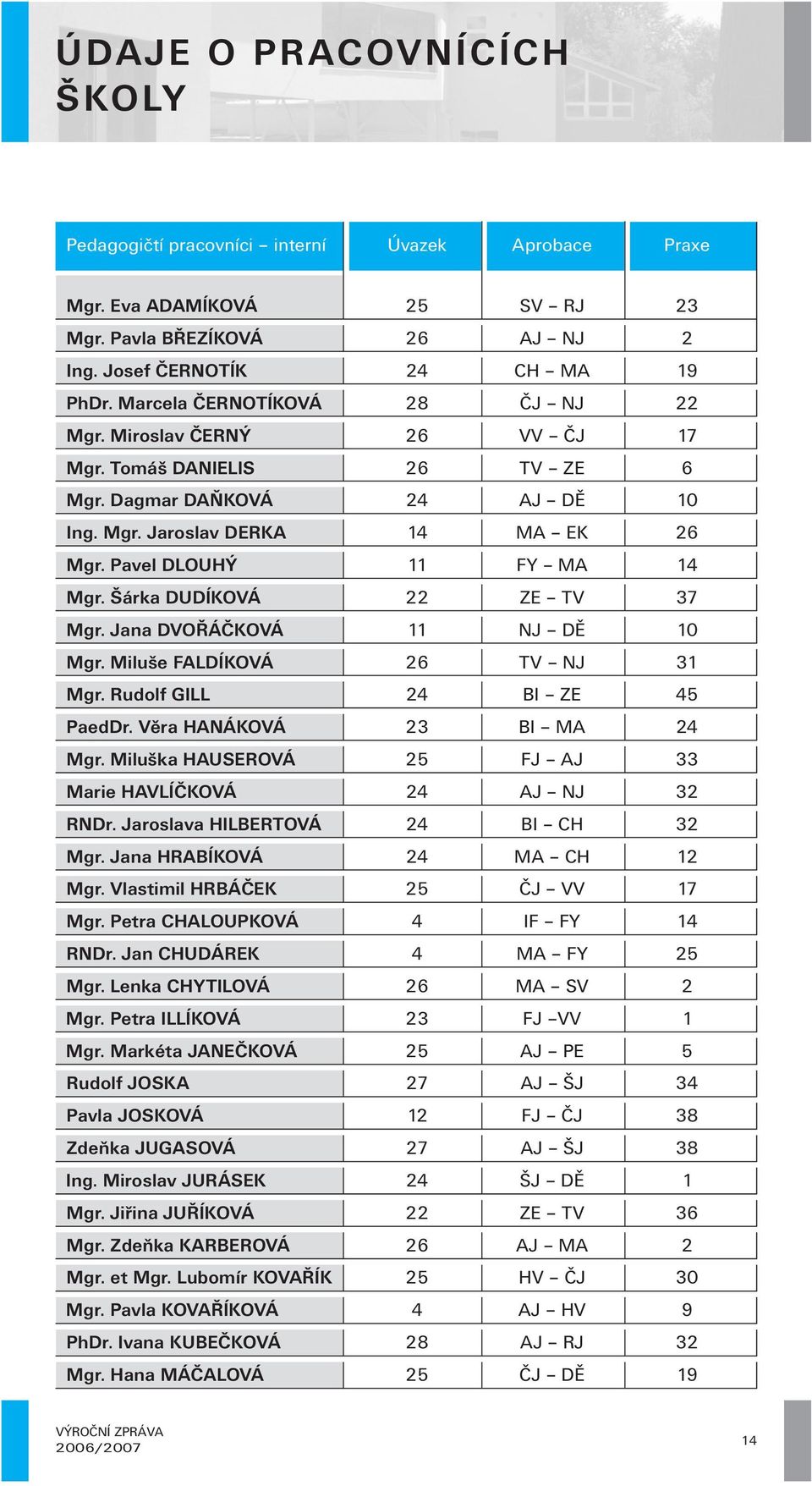 Šárka DUDÍKOVÁ 22 ZE TV 37 Mgr. Jana DVOŘÁČKOVÁ 11 NJ DĚ 10 Mgr. Miluše FALDÍKOVÁ 26 TV NJ 31 Mgr. Rudolf GILL 24 BI ZE 45 PaedDr. Věra HANÁKOVÁ 23 BI MA 24 Mgr.