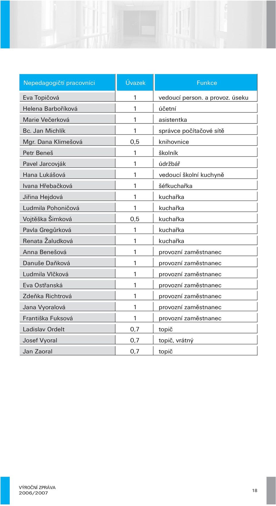 kuchařka Vojtěška Šimková 0,5 kuchařka Pavla Gregůrková 1 kuchařka Renata Žaludková 1 kuchařka Anna Benešová 1 provozní zaměstnanec Danuše Daňková 1 provozní zaměstnanec Ludmila Vlčková 1 provozní