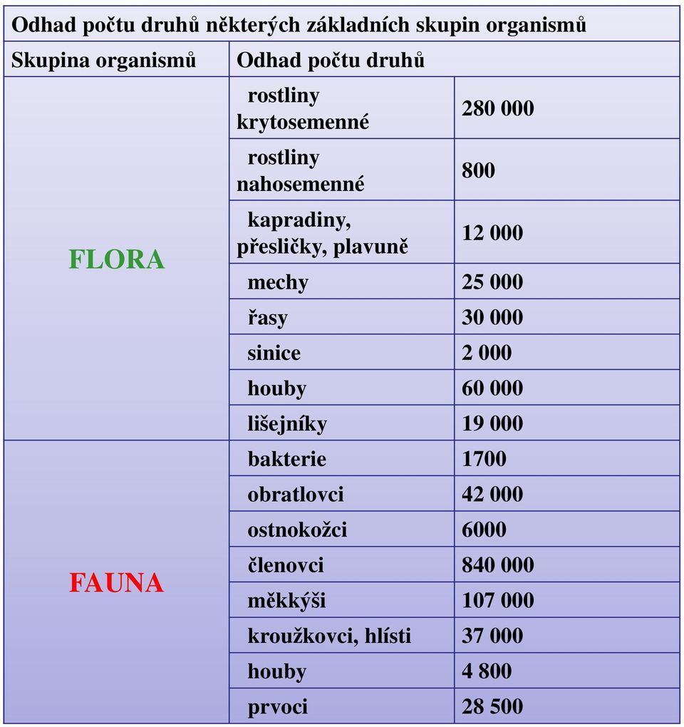 mechy 25 000 řasy 30 000 sinice 2 000 houby 60 000 lišejníky 19 000 bakterie 1700 obratlovci 42