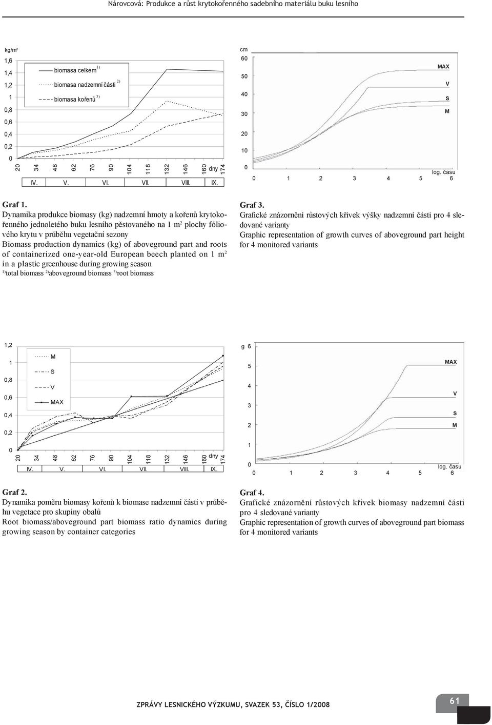 aboveground part and roots of containerized one-year-old European beech planted on m 2 in a plastic greenhouse during growing season ) total biomass 2) aboveground biomass 3) root biomass Graf 3.