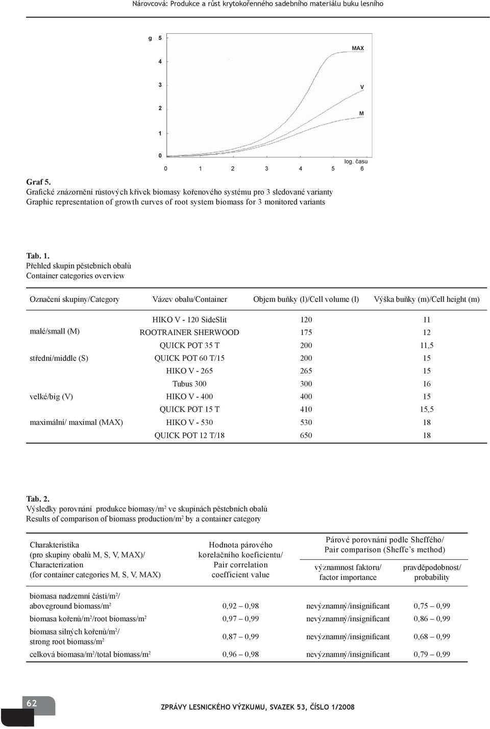 . Přehled skupin pěstebních obalů Container categories overview Označení skupiny/category ázev obalu/container Objem buňky (l)/cell volume (l) ýška buňky (m)/cell height (m) HIKO - 2 SideSlit 2