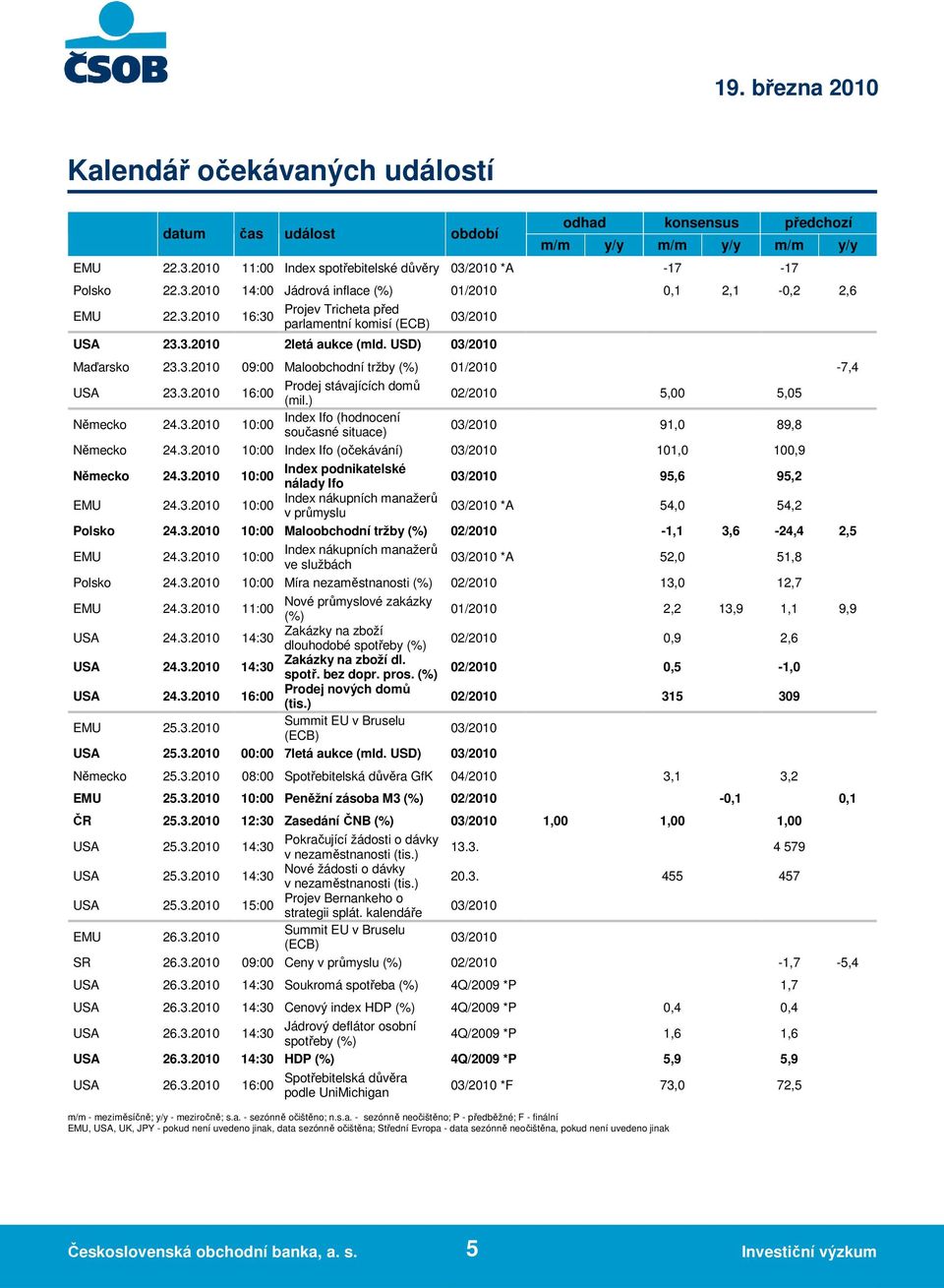) 02/2010 5,00 5,05 Německo 24.3.2010 10:00 Index Ifo (hodnocení současné situace) 91,0 89,8 Německo 24.3.2010 10:00 Index Ifo (očekávání) 101,0 100,9 Německo 24.3.2010 10:00 Index podnikatelské nálady Ifo 95,6 95,2 EMU 24.