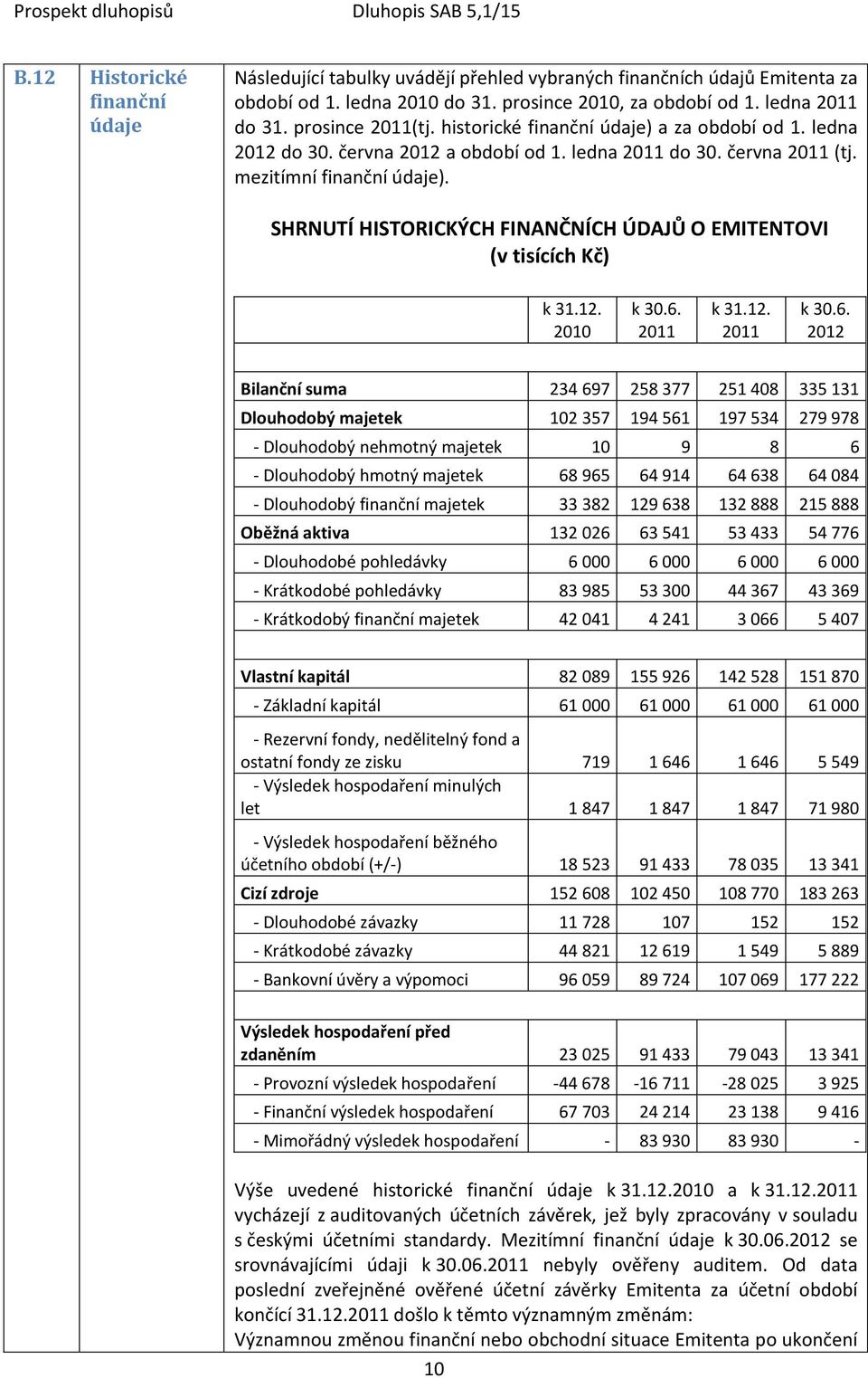 SHRNUTÍ HISTORICKÝCH FINANČNÍCH ÚDAJŮ O EMITENTOVI (v tisících Kč) k 31.12. 2010 k 30.6.