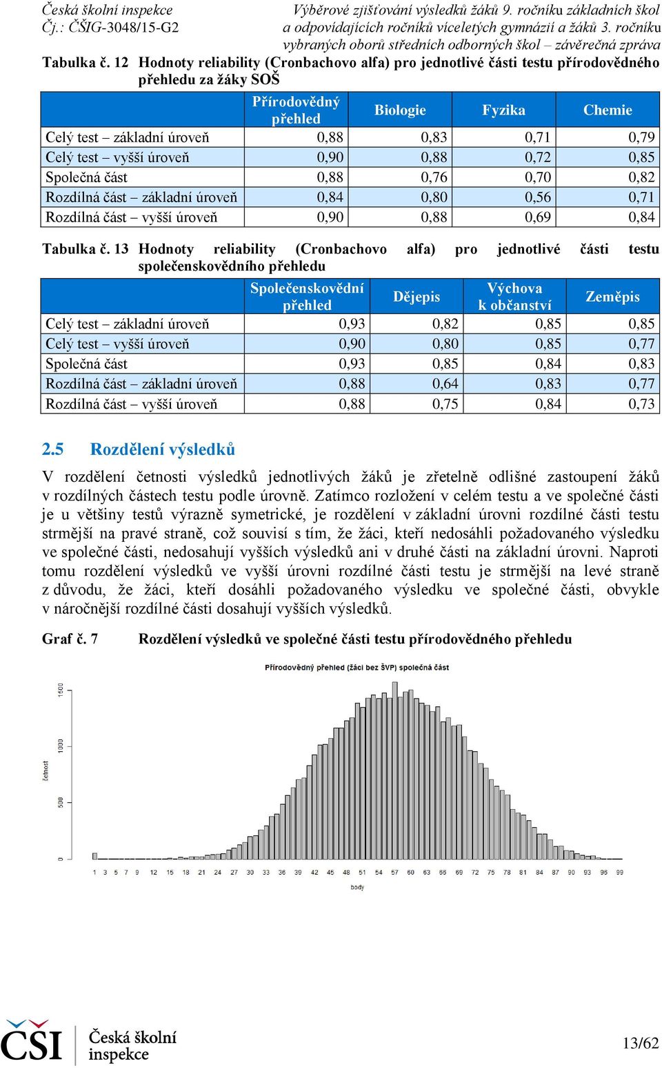 test vyšší úroveň 0,90 0,88 0,72 0,85 Společná část 0,88 0,76 0,70 0,82 Rozdílná část základní úroveň 0,84 0,80 0,56 0,71 Rozdílná část vyšší úroveň 0,90 0,88 0,69 0,84  13 Hodnoty reliability