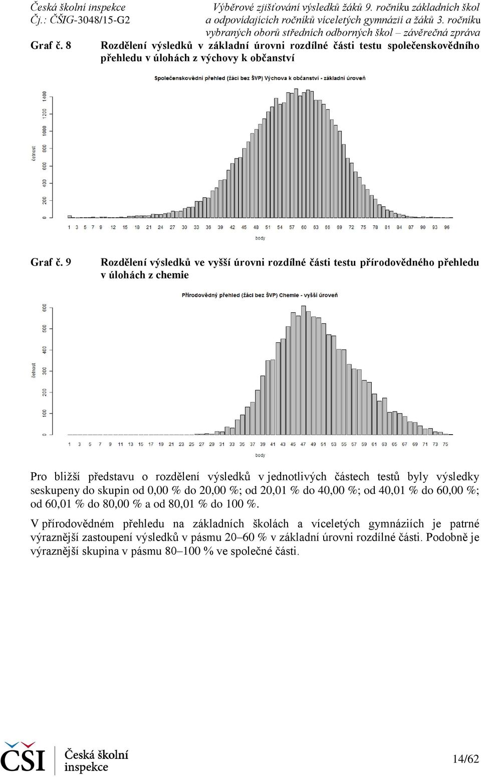 byly výsledky seskupeny do skupin od 0,00 % do 20,00 %; od 20,01 % do 40,00 %; od 40,01 % do 60,00 %; od 60,01 % do 80,00 % a od 80,01 % do 100 %.