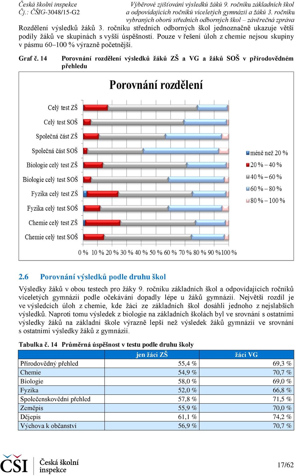 6 Porovnání výsledků podle druhu škol Výsledky žáků v obou testech pro žáky 9. ročníku základních škol a odpovídajících ročníků víceletých gymnázií podle očekávání dopadly lépe u žáků gymnázií.