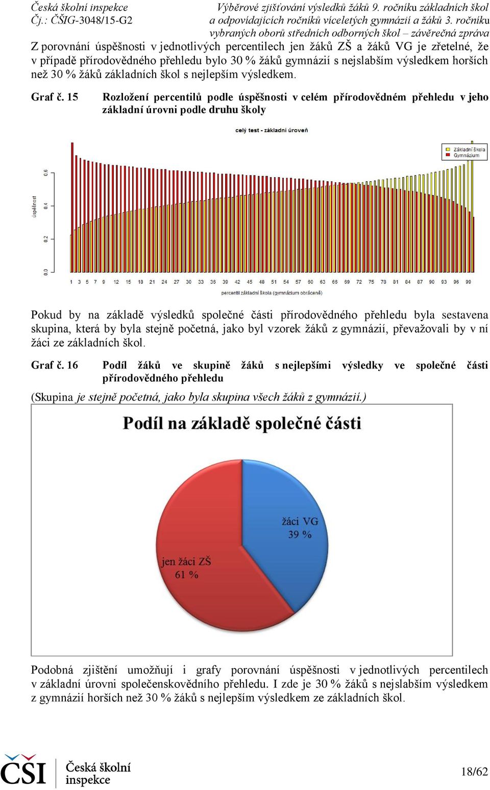 15 Rozložení percentilů podle úspěšnosti v celém přírodovědném přehledu v jeho základní úrovni podle druhu školy Pokud by na základě výsledků společné části přírodovědného přehledu byla sestavena