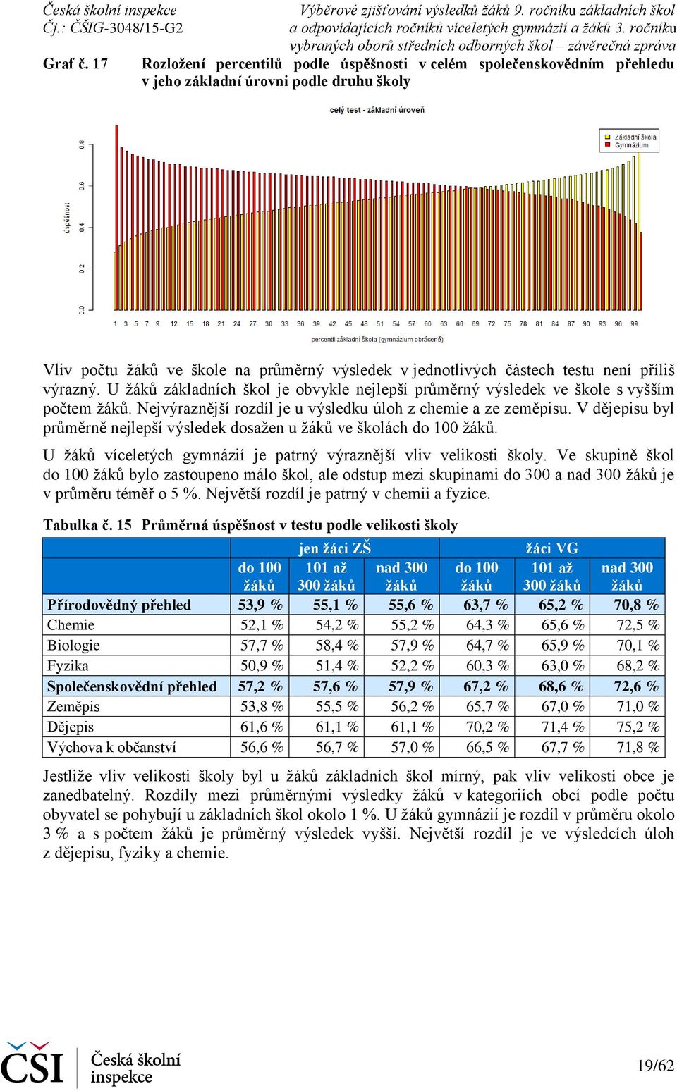 příliš výrazný. U žáků základních škol je obvykle nejlepší průměrný výsledek ve škole s vyšším počtem žáků. Nejvýraznější rozdíl je u výsledku úloh z chemie a ze zeměpisu.