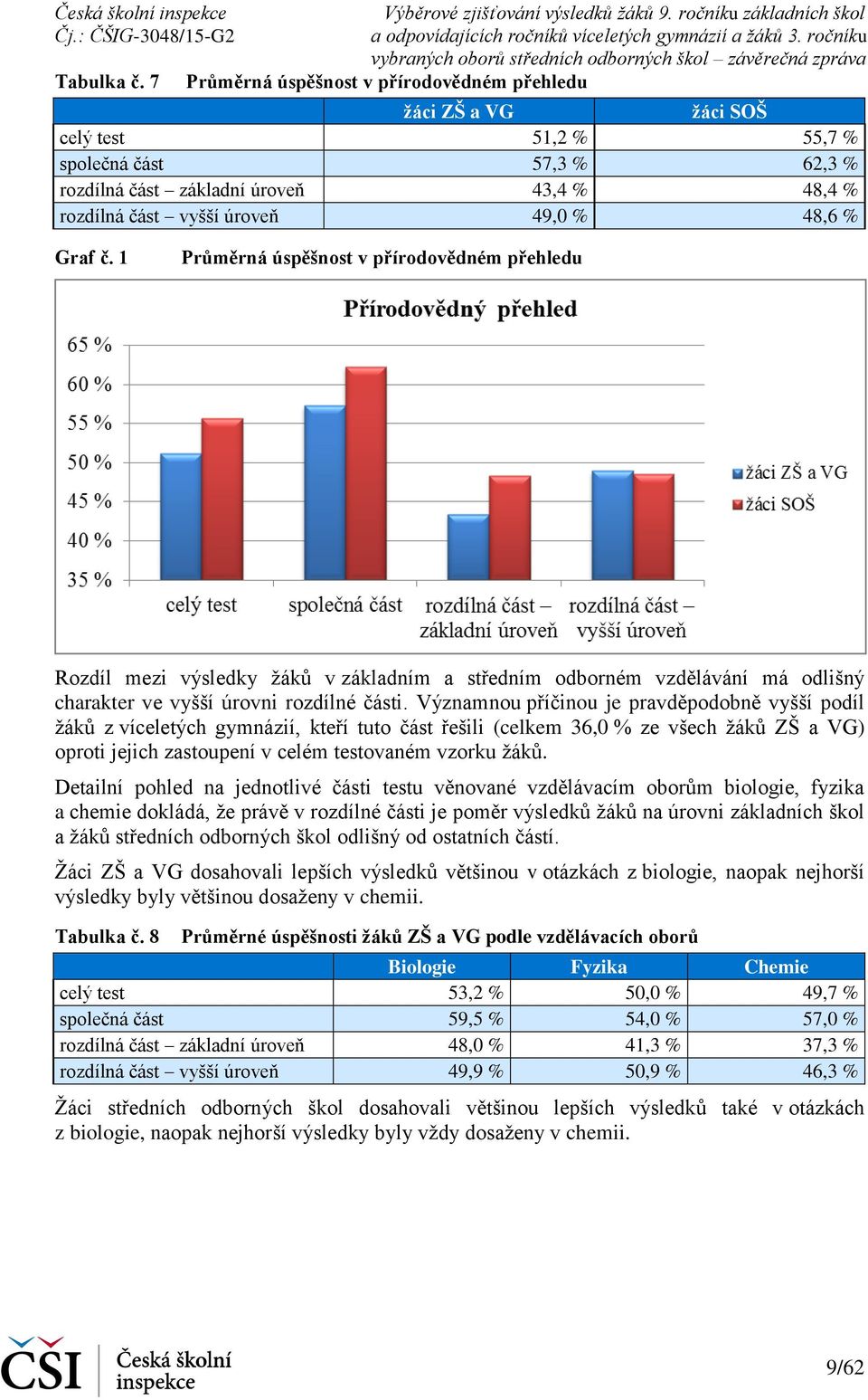 48,6 % Graf č. 1 Průměrná úspěšnost v přírodovědném přehledu Rozdíl mezi výsledky žáků v základním a středním odborném vzdělávání má odlišný charakter ve vyšší úrovni rozdílné části.