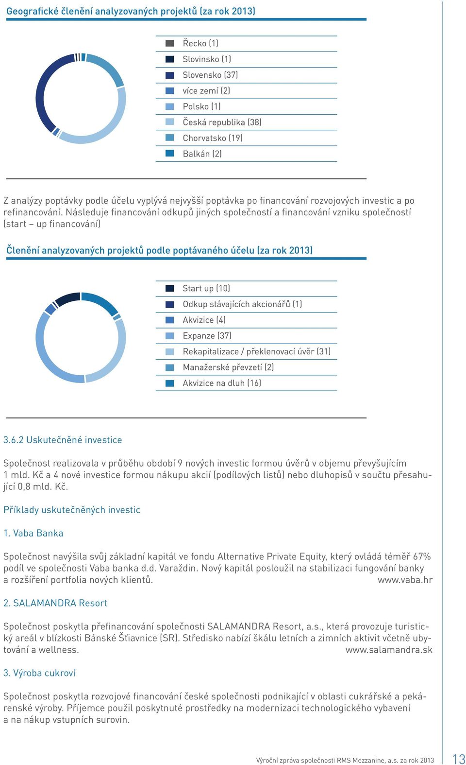 2 Uskutečněné investice Společnost realizovala v průběhu období 9 nových investic formou úvěrů v objemu převyšujícím 1 mld.