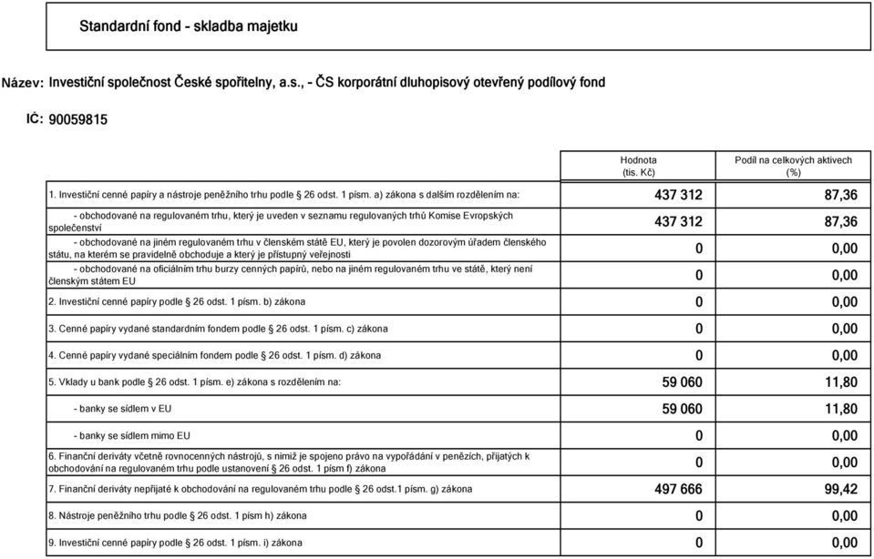 regulovaném trhu v členském státě EU, který je povolen dozorovým úřadem členského státu, na kterém se pravidelně obchoduje a který je přístupný veřejnosti 0 0,00 - obchodované na oficiálním trhu