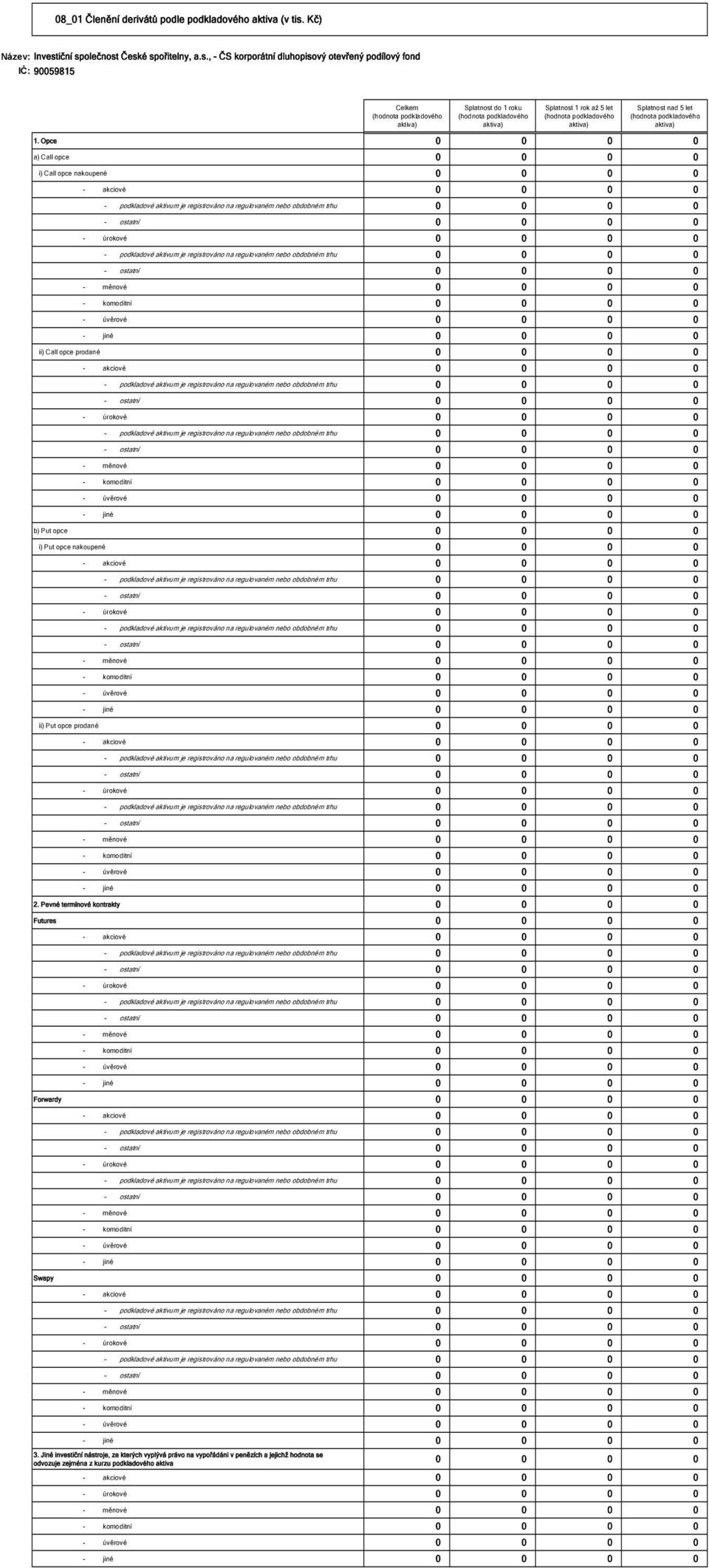 Opce 0 0 0 0 a) Call opce 0 0 0 0 i) Call opce nakoupené 0 0 0 0 - akciové 0 0 0 0 - úrokové 0 0 0 0 - měnové 0 0 0 0 - komoditní 0 0 0 0 - úvěrové 0 0 0 0 - jiné 0 0 0 0 ii) Call opce prodané 0 0 0