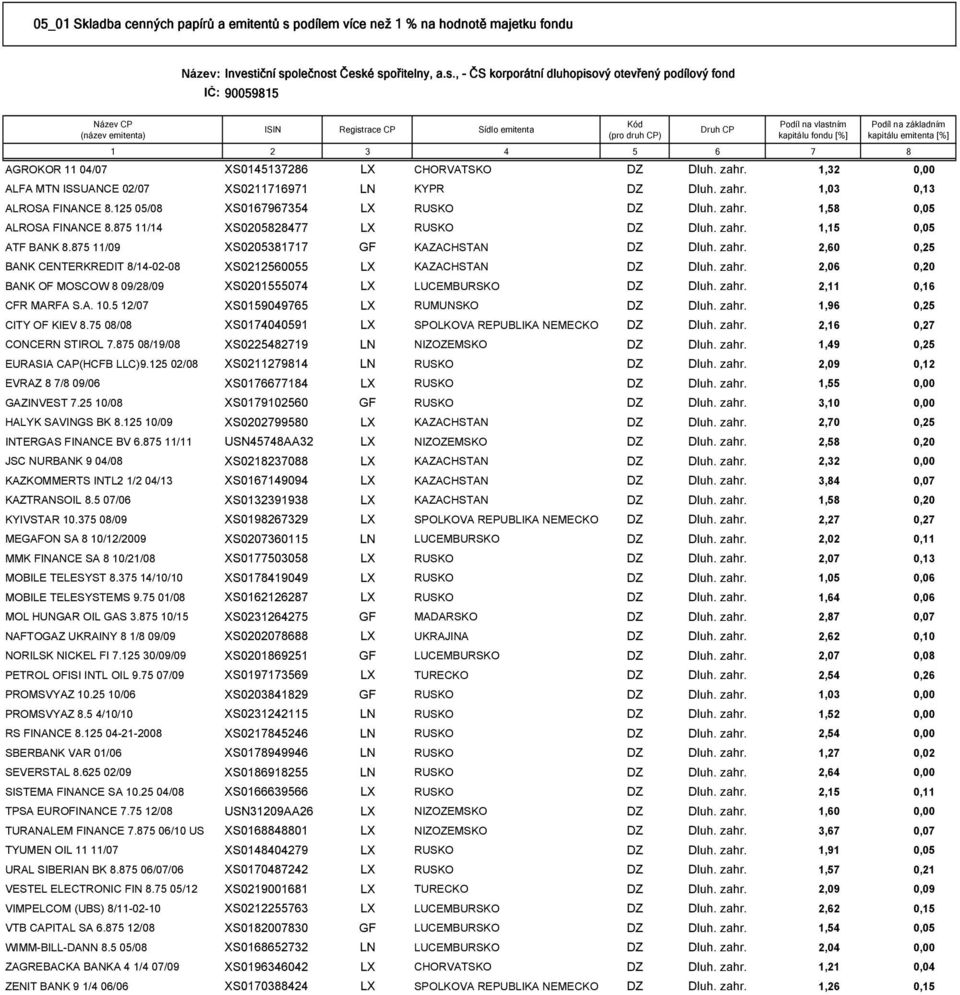 zahr. 1,03 0,13 ALROSA FINANCE 8.125 05/08 XS0167967354 LX RUSKO DZ Dluh. zahr. 1,58 0,05 ALROSA FINANCE 8.875 11/14 XS0205828477 LX RUSKO DZ Dluh. zahr. 1,15 0,05 ATF BANK 8.