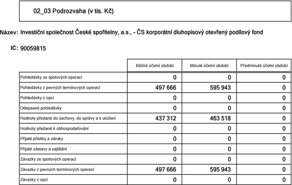 termínových operací 497 666 595 943 0 Pohledávky z opcí 0 0 0 Odepsané pohledávky 0 0 0 Hodnoty předané do úschovy, do správy a k