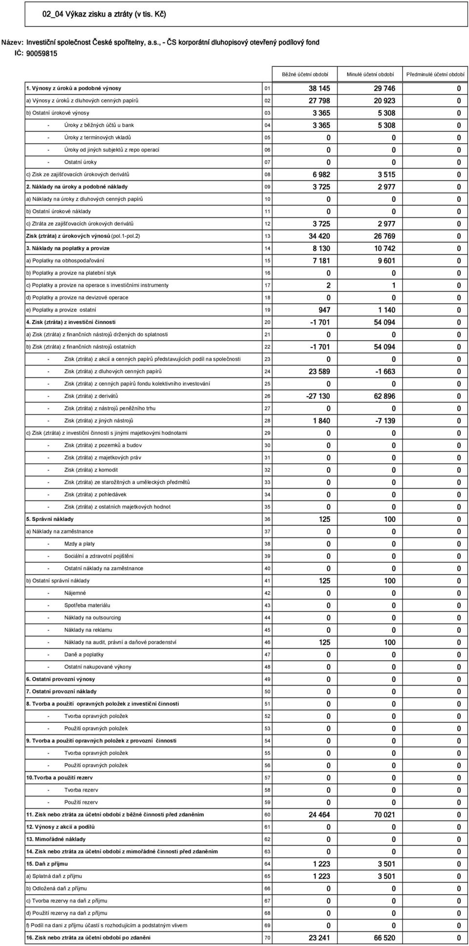 308 0 - Úroky z termínových vkladů 05 0 0 0 - Úroky od jiných subjektů z repo operací 06 0 0 0 - Ostatní úroky 07 0 0 0 c) Zisk ze zajišťovacích úrokových derivátů 08 6 982 3 515 0 2.