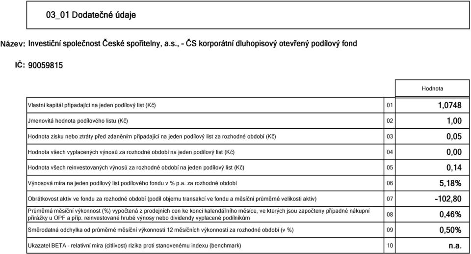 podílový list (Kč) 05 0,14 Výnosová míra 