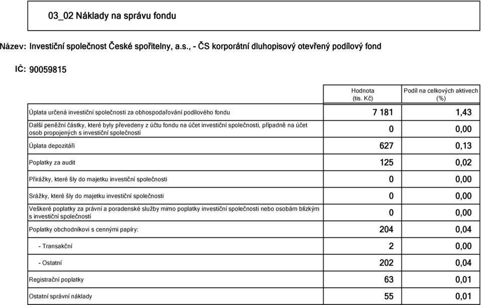 investiční společnosti, případně na účet osob propojených s investiční společností 0 0,00 Úplata depozitáři 627 0,13 Poplatky za audit 125 0,02 Přirážky, které šly do majetku investiční