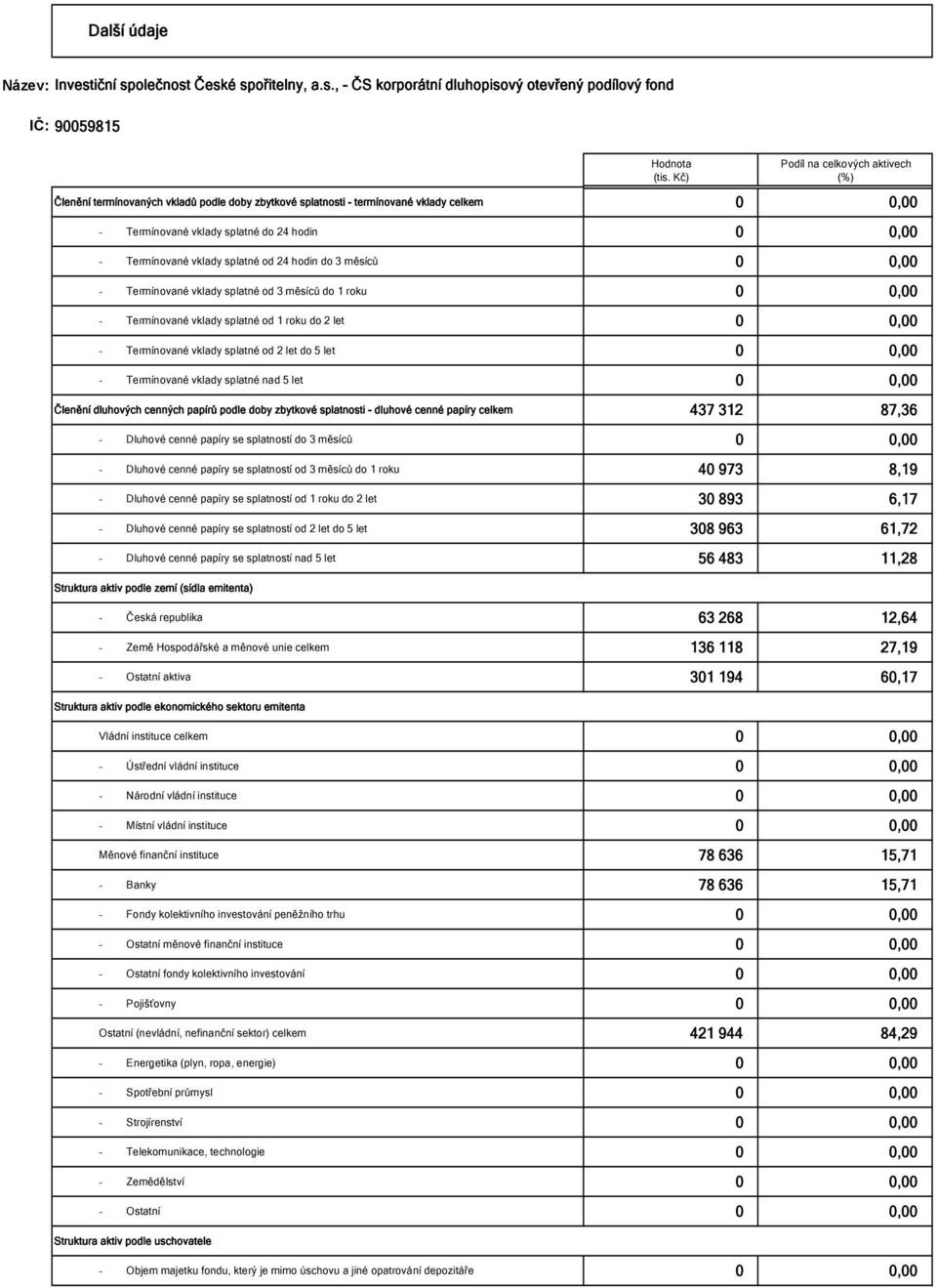 splatné od 24 hodin do 3 měsíců 0 0,00 - Termínované vklady splatné od 3 měsíců do 1 roku 0 0,00 - Termínované vklady splatné od 1 roku do 2 let 0 0,00 - Termínované vklady splatné od 2 let do 5 let