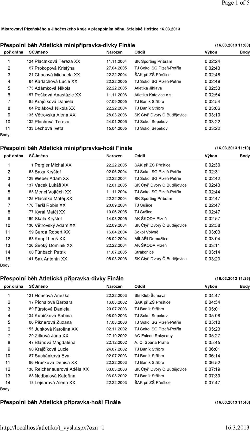 22.2005 Atletika Jihlava 0:02:53 6 157 Pešková Anastázie XX 11.11.2006 Atletika Katovice o.s. 0:02:54 7 85 Krajčíková Daniela 07.09.2005 TJ Baník Stříbro 0:02:54 8 84 Poláková Nikola XX 22.22.2004 TJ Baník Stříbro 0:03:06 9 135 Větrovská Alena XX 28.