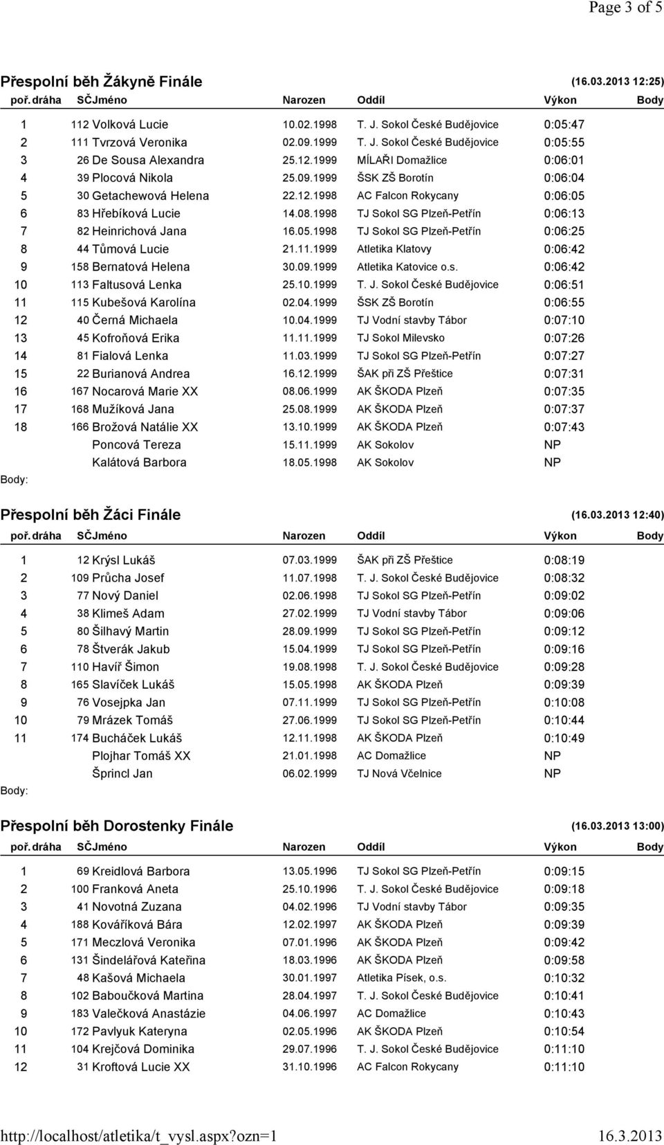 1998 TJ Sokol SG Plzeň-Petřín 0:06:13 7 82 Heinrichová Jana 16.05.1998 TJ Sokol SG Plzeň-Petřín 0:06:25 8 44 Tůmová Lucie 21.11.1999 Atletika Klatovy 0:06:42 9 158 Bernatová Helena 30.09.