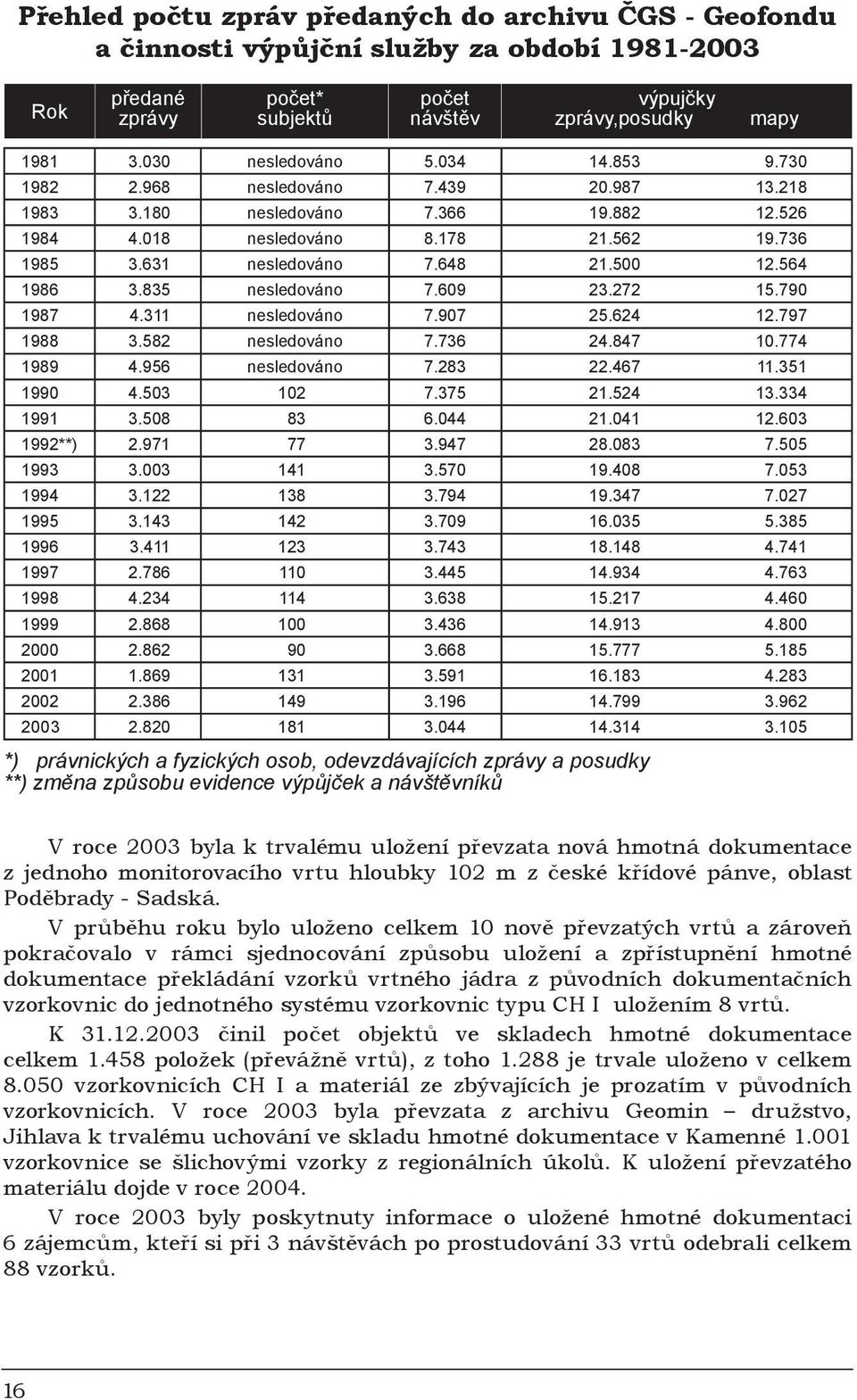 500 12.564 1986 3.835 nesledováno 7.609 23.272 15.790 1987 4.311 nesledováno 7.907 25.624 12.797 1988 3.582 nesledováno 7.736 24.847 10.774 1989 4.956 nesledováno 7.283 22.467 11.351 1990 4.503 102 7.