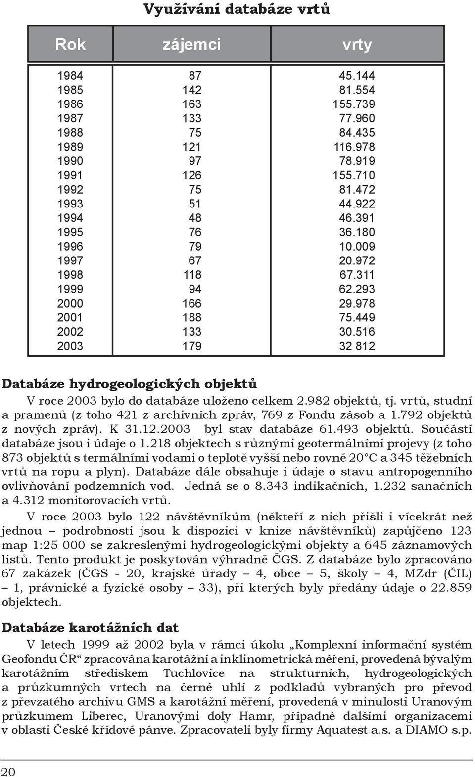 516 32 812 Databáze hydrogeologických objektů V roce 2003 bylo do databáze uloženo celkem 2.982 objektů, tj. vrtů, studní a pramenů (z toho 421 z archivních zpráv, 769 z Fondu zásob a 1.