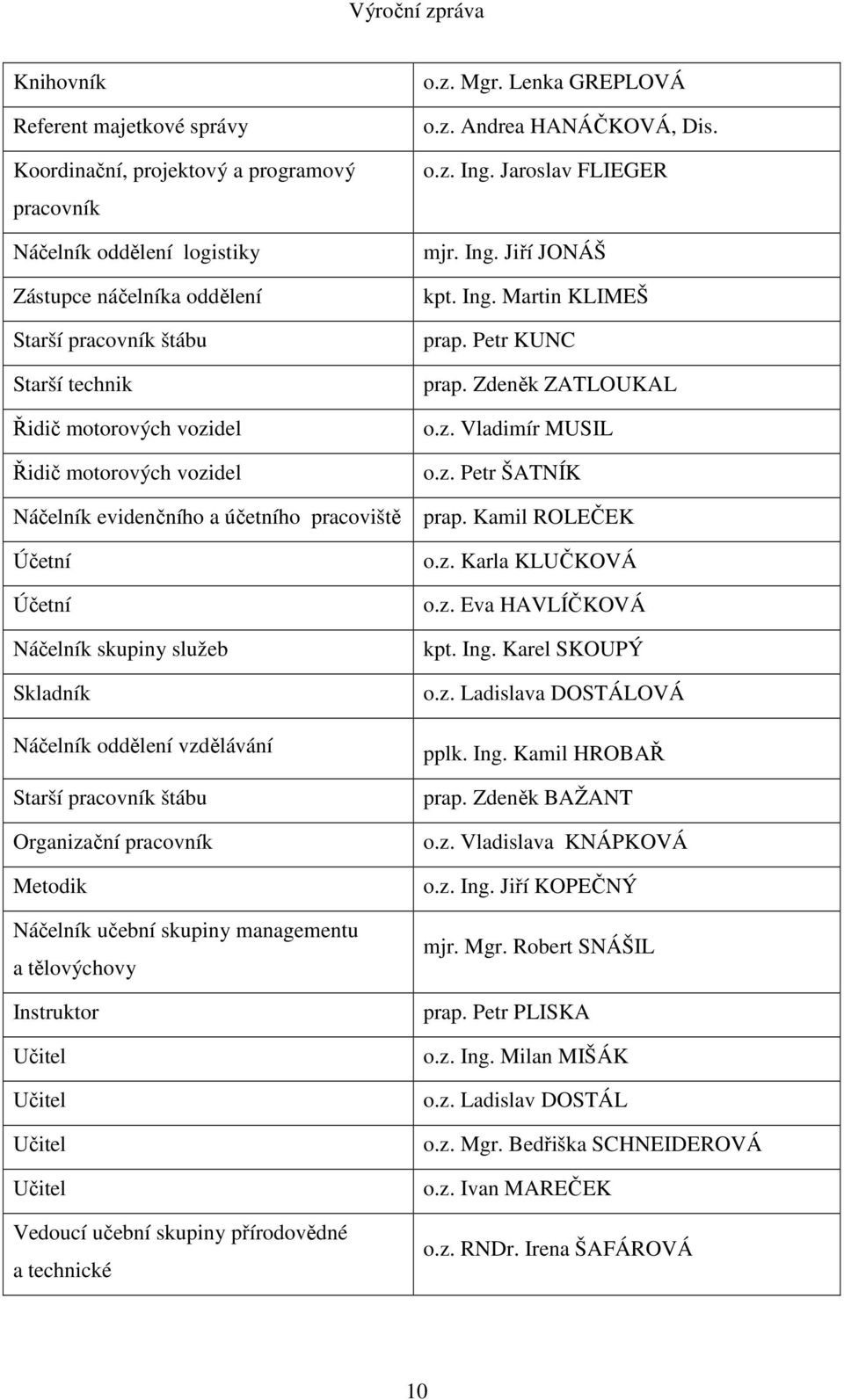 Metodik Náčelník učební skupiny managementu a tělovýchovy Instruktor Vedoucí učební skupiny přírodovědné a technické o.z. Mgr. Lenka GREPLOVÁ o.z. Andrea HANÁČKOVÁ, Dis. o.z. Ing.