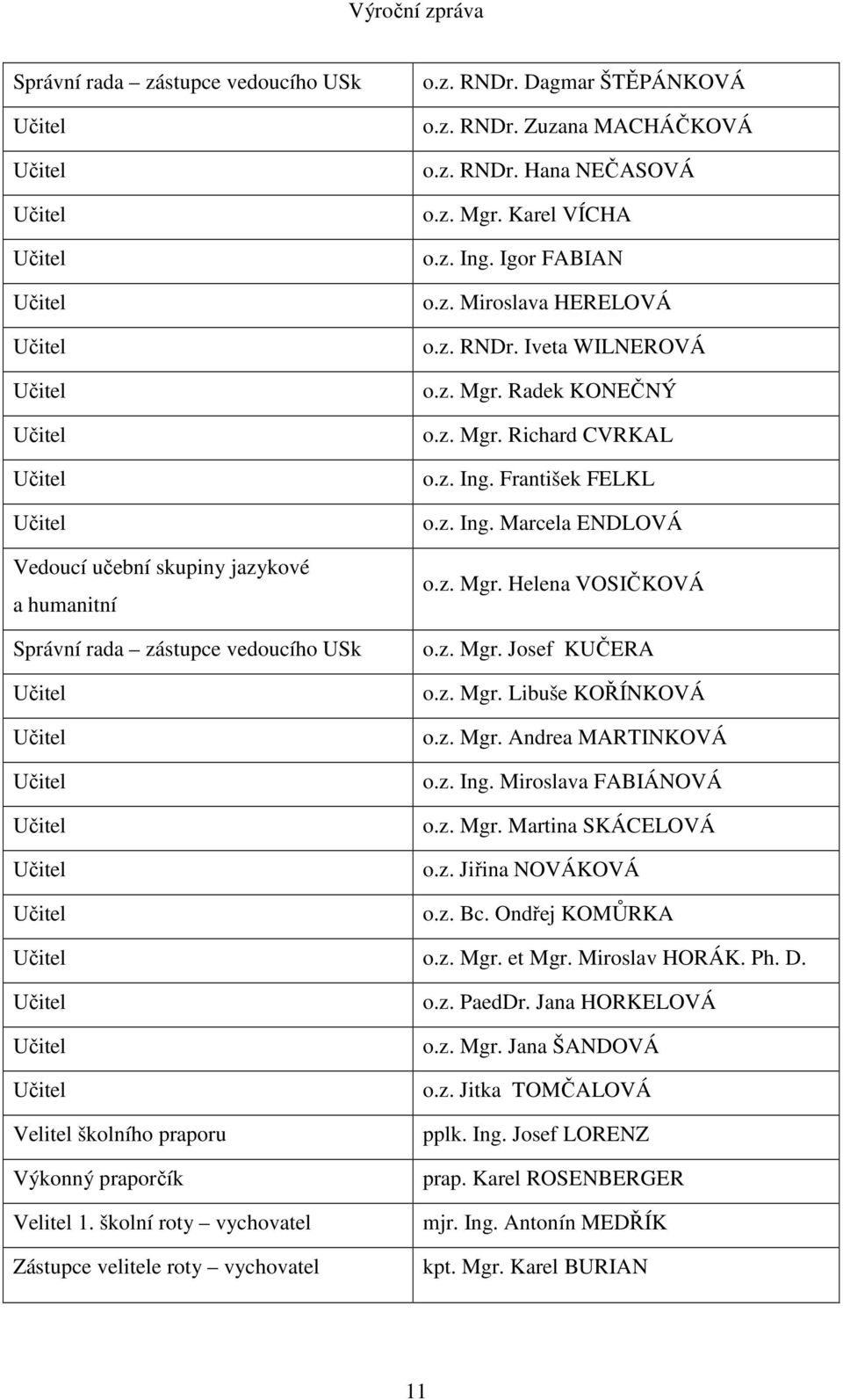 z. Mgr. Josef KUČERA o.z. Mgr. Libuše KOŘÍNKOVÁ o.z. Mgr. Andrea MARTINKOVÁ o.z. Ing. Miroslava FABIÁNOVÁ o.z. Mgr. Martina SKÁCELOVÁ o.z. Jiřina NOVÁKOVÁ o.z. Bc. Ondřej KOMŮRKA o.z. Mgr. et Mgr.