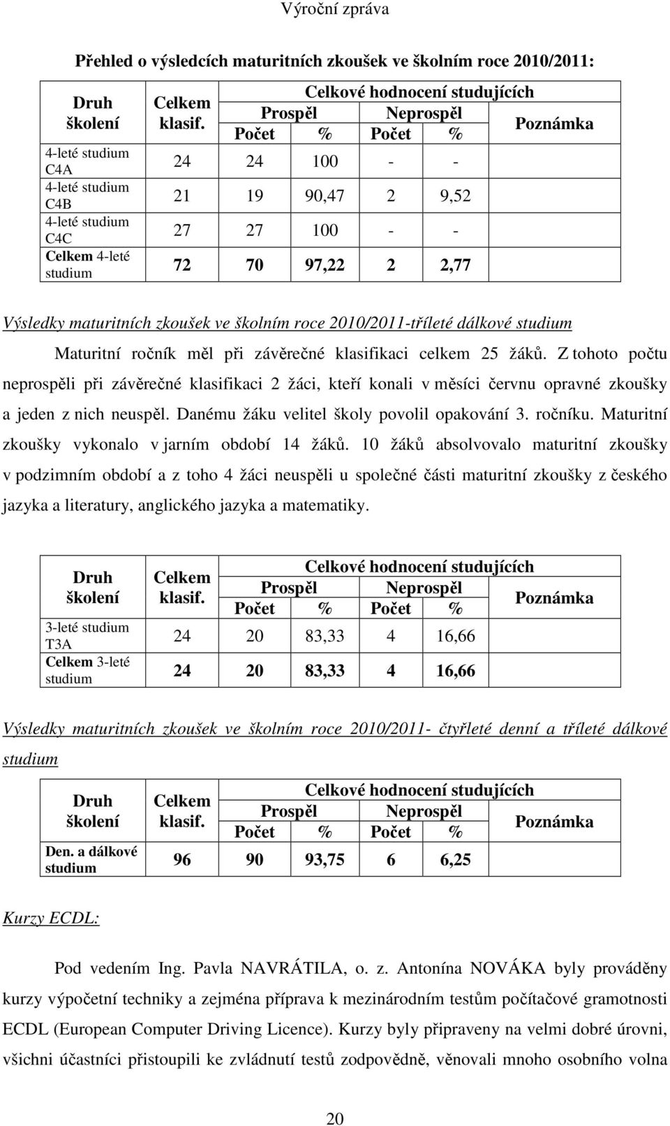 2010/2011-tříleté dálkové studium Maturitní ročník měl při závěrečné klasifikaci celkem 25 žáků.