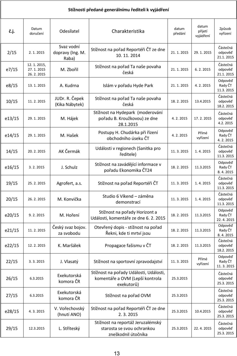 1. 2015 A. Kudrna Islám v pořadu Hyde Park 21. 1. 2015 4. 2. 2015 10/15 11. 2. 2015 JUDr. R. Čepek (Kika Nábytek) e13/15 29. 1. 2015 M. Hájek e14/15 29. 1. 2015 M. Hašek 14/15 20. 2. 2015 AK Čermák e16/15 3.