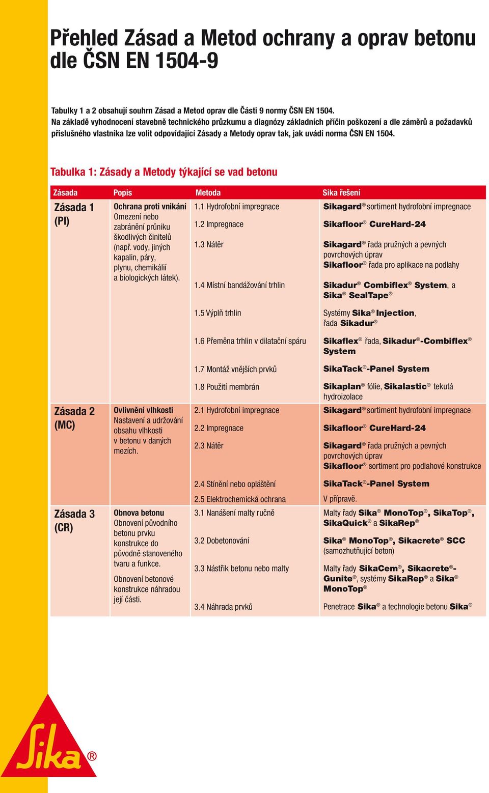 norma ČSN EN 1504. Tabulka 1: Zásady a Metody týkající se vad betonu Zásada Popis Metoda Sika řešení 1.