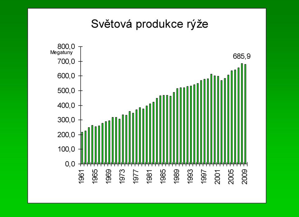 produkce rýţe 800,0 Megatuny 700,0