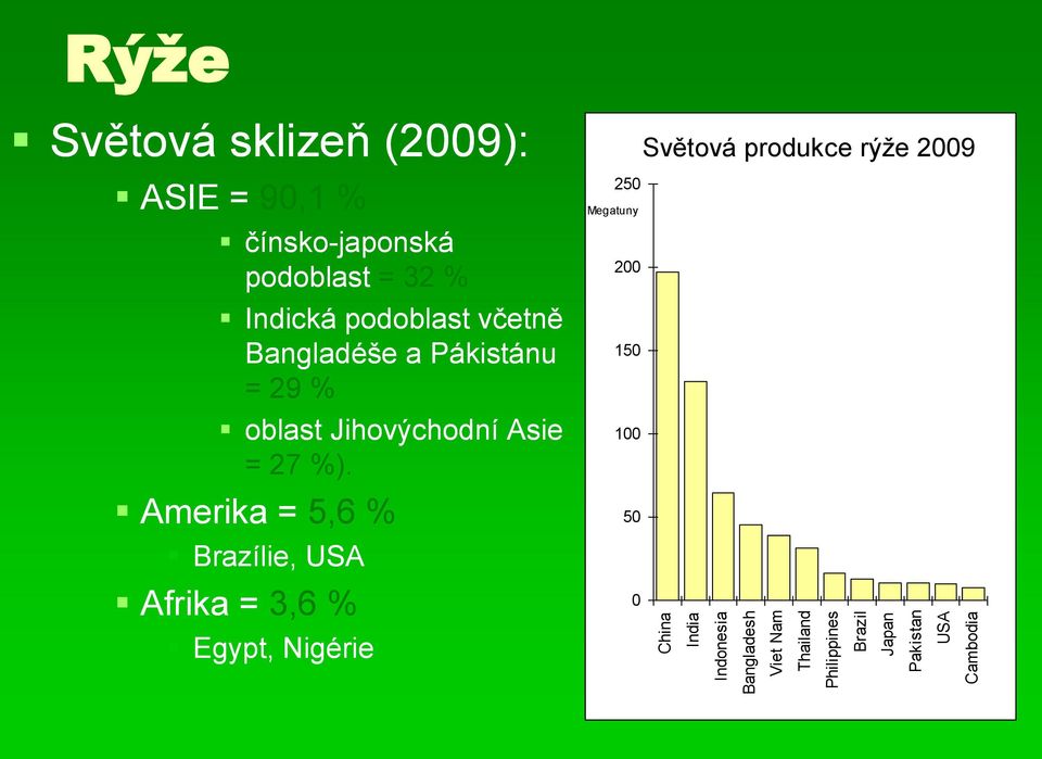 podoblast včetně Bangladéše a Pákistánu = 29 % oblast Jihovýchodní Asie = 27 %).