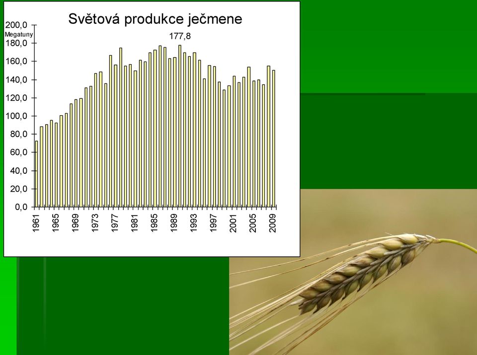 180,0 Světová produkce ječmene 177,8