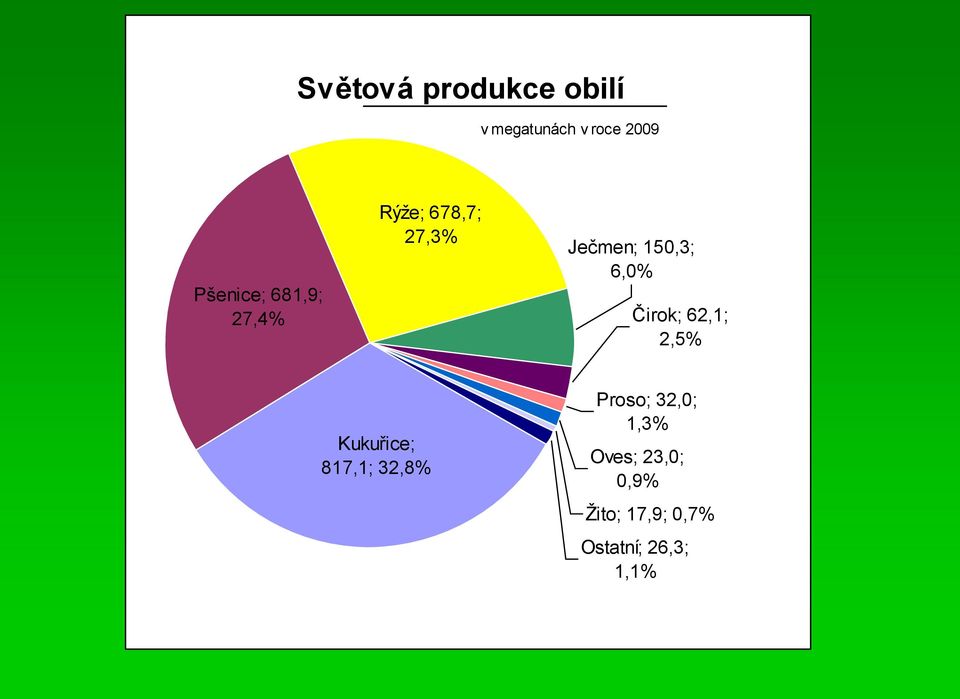 6,0% Čirok; 62,1; 2,5% Kukuřice; 817,1; 32,8% Proso;