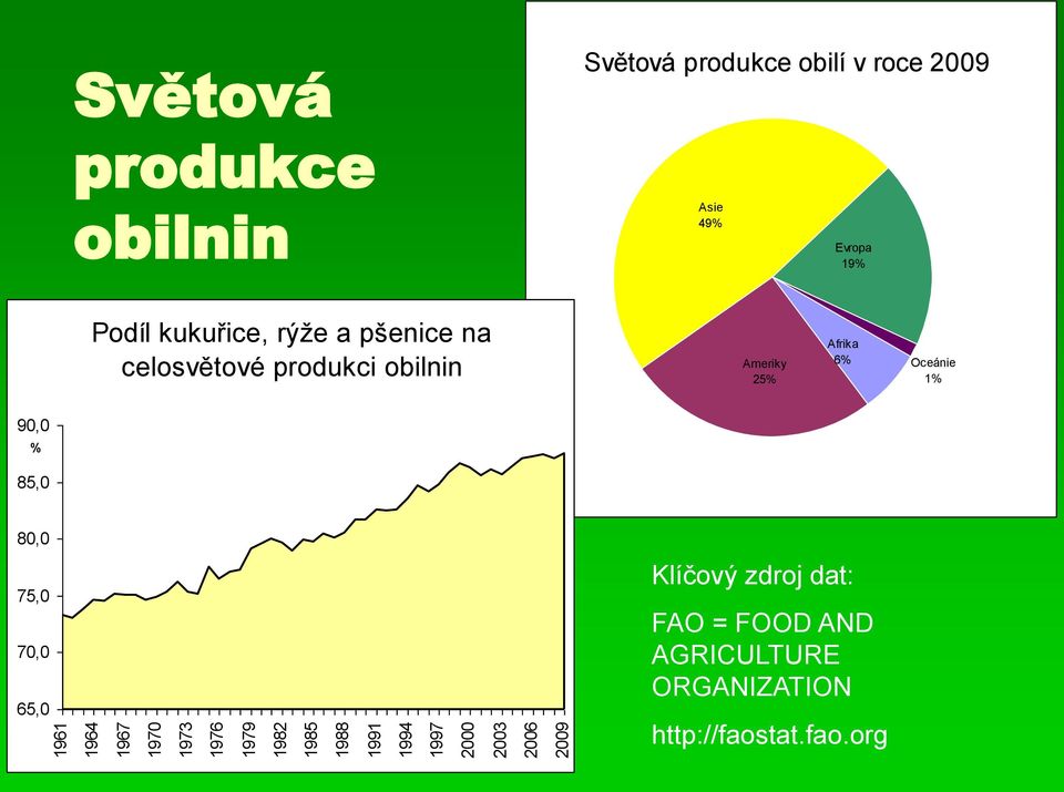 a pšenice na celosvětové produkci obilnin Ameriky 25% Afrika 6% Oceánie 1% 90,0 % 85,0 80,0