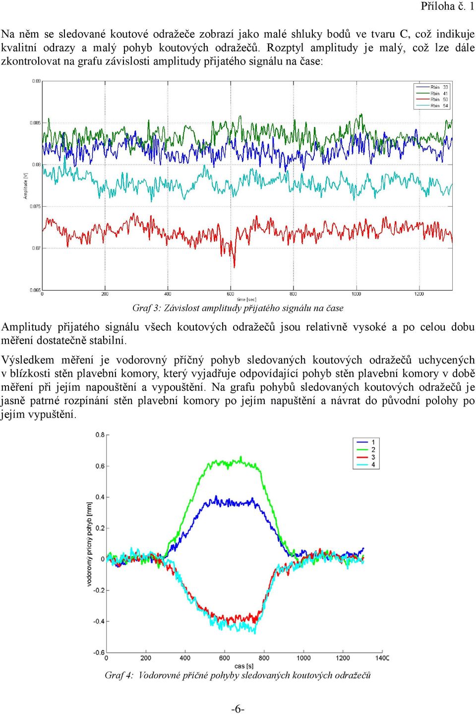 koutových odražečů jsou relativně vysoké a po celou dobu měření dostatečně stabilní.