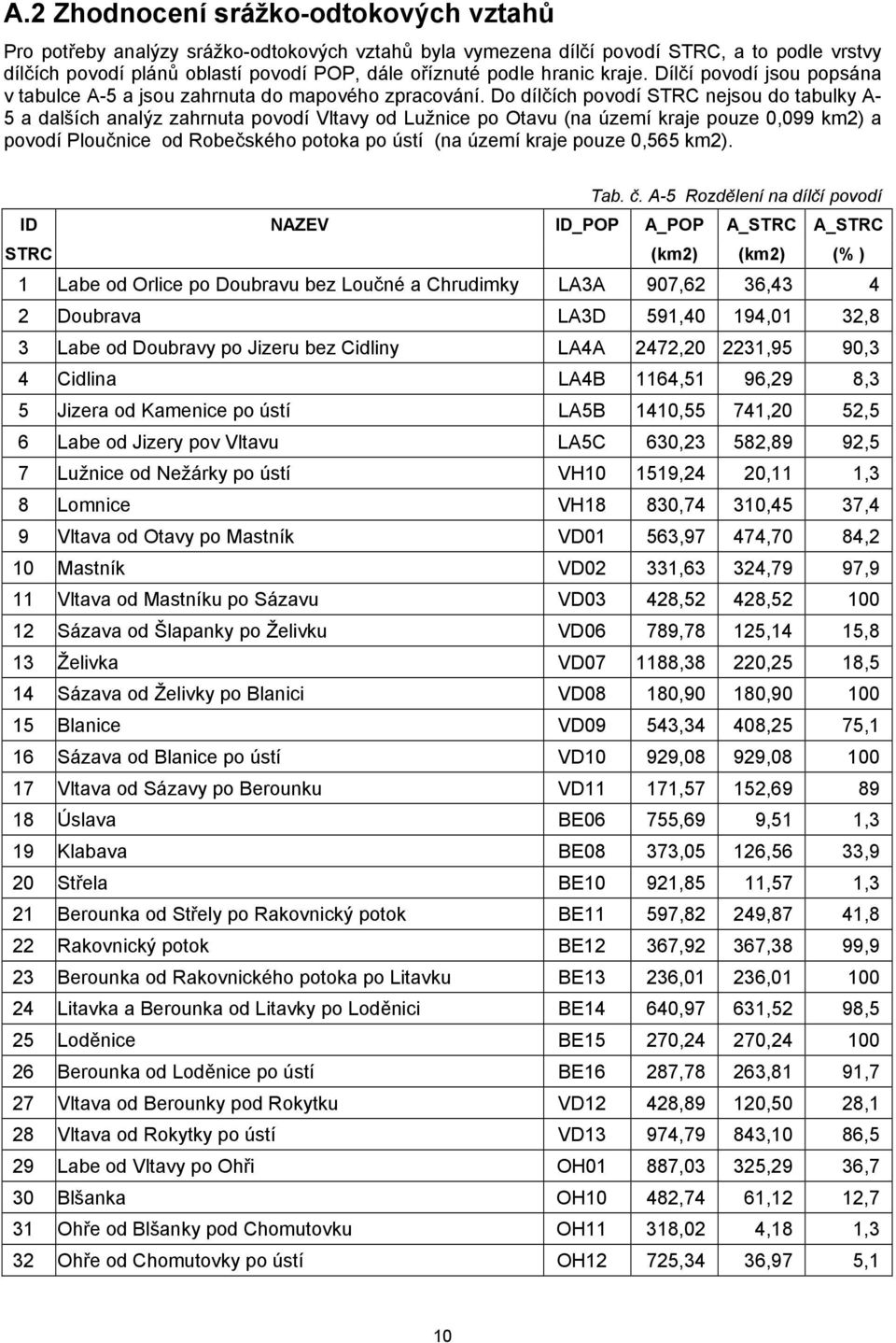 Do dílčích povodí STRC nejsou do tabulky A- 5 a dalších analýz zahrnuta povodí Vltavy od Lužnice po Otavu (na území kraje pouze 0,099 km2) a povodí Ploučnice od Robečského potoka po ústí (na území