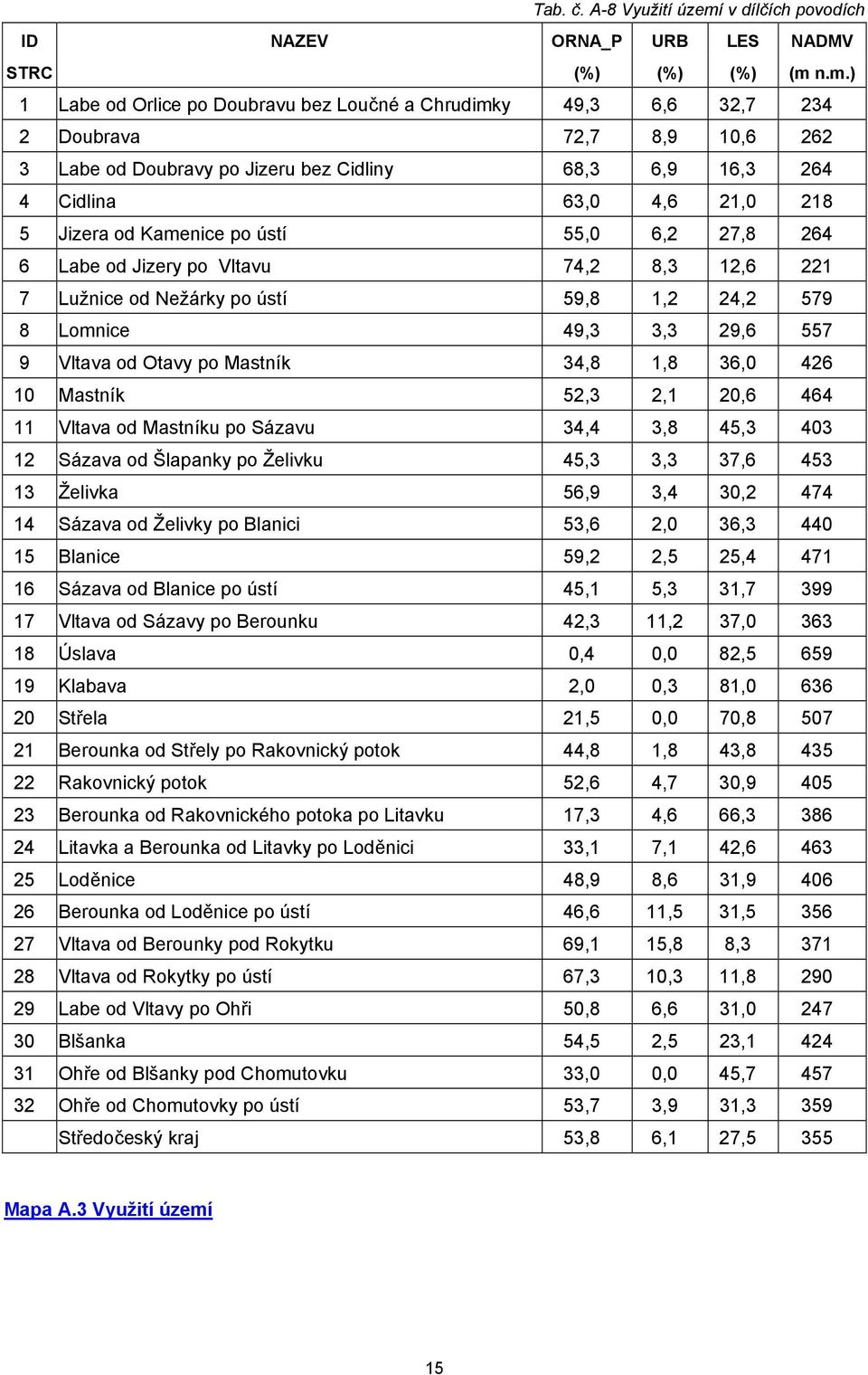 n.m.) 1 Labe od Orlice po Doubravu bez Loučné a Chrudimky 49,3 6,6 32,7 234 2 Doubrava 72,7 8,9 10,6 262 3 Labe od Doubravy po Jizeru bez Cidliny 68,3 6,9 16,3 264 4 Cidlina 63,0 4,6 21,0 218 5