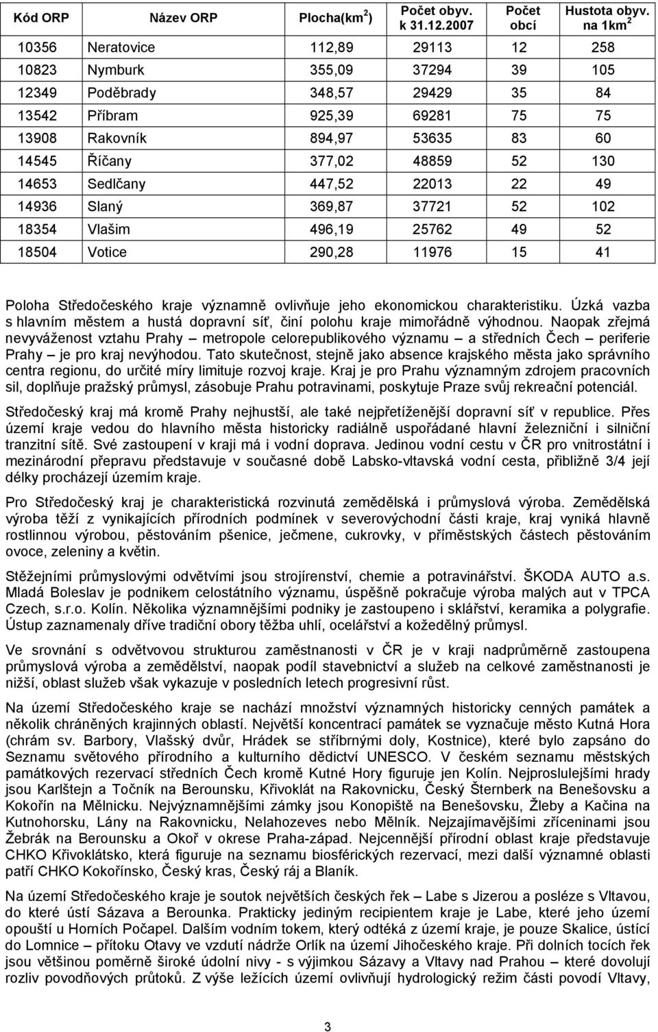 Říčany 377,02 48859 52 130 14653 Sedlčany 447,52 22013 22 49 14936 Slaný 369,87 37721 52 102 18354 Vlašim 496,19 25762 49 52 18504 Votice 290,28 11976 15 41 Poloha Středočeského kraje významně