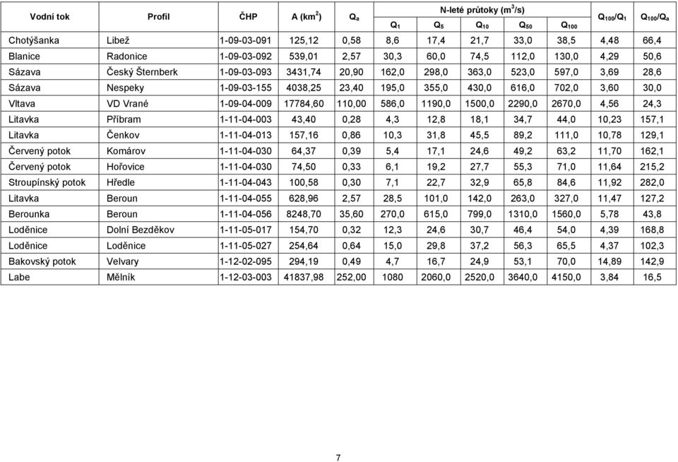 355,0 430,0 616,0 702,0 3,60 30,0 Vltava VD Vrané 1-09-04-009 17784,60 110,00 586,0 1190,0 1500,0 2290,0 2670,0 4,56 24,3 Litavka Příbram 1-11-04-003 43,40 0,28 4,3 12,8 18,1 34,7 44,0 10,23 157,1