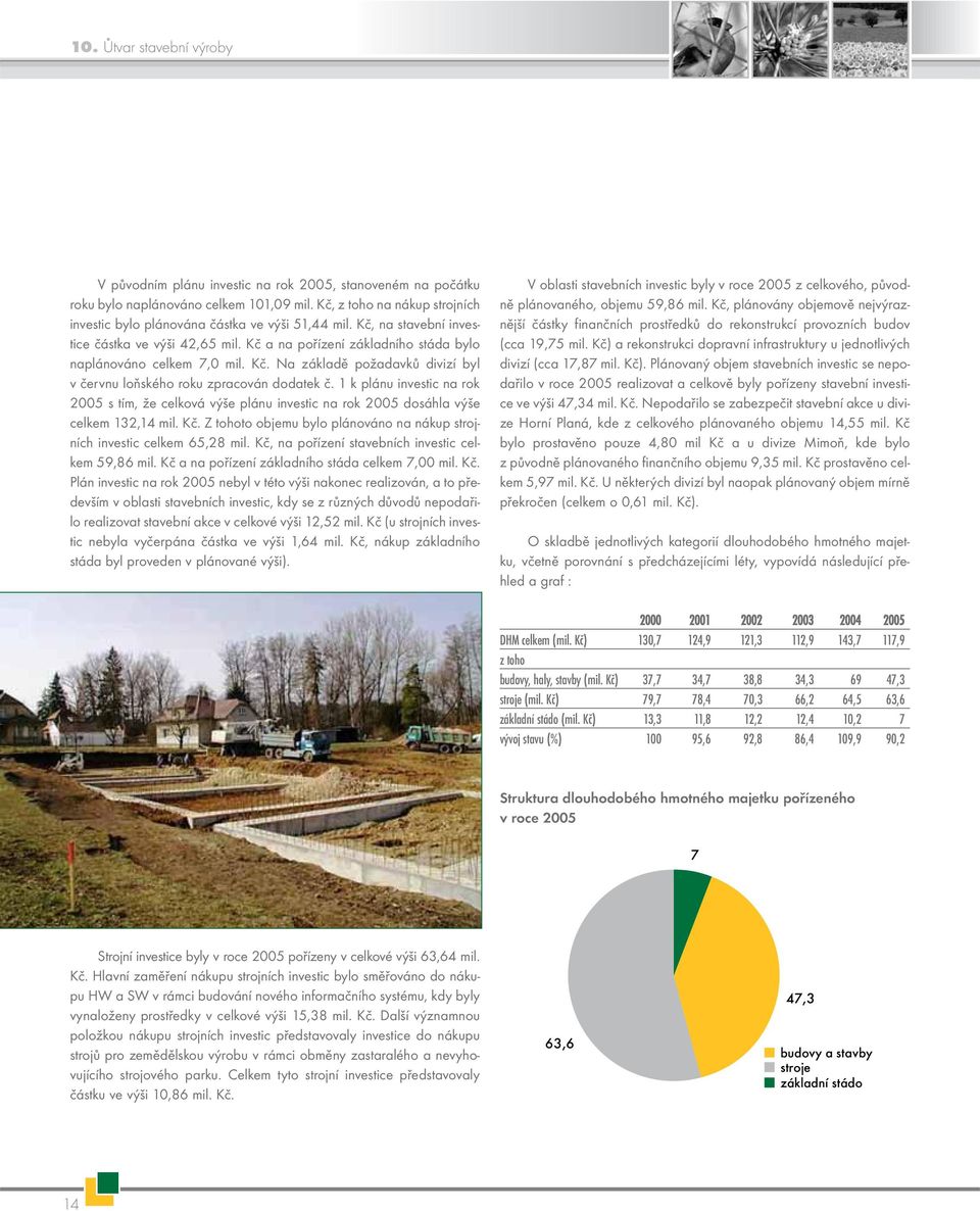 Kč. Na základě požadavků divizí byl v červnu loňského roku zpracován dodatek č. 1 k plánu investic na rok 2005 s tím, že celková výše plánu investic na rok 2005 dosáhla výše celkem 132,14 mil. Kč.