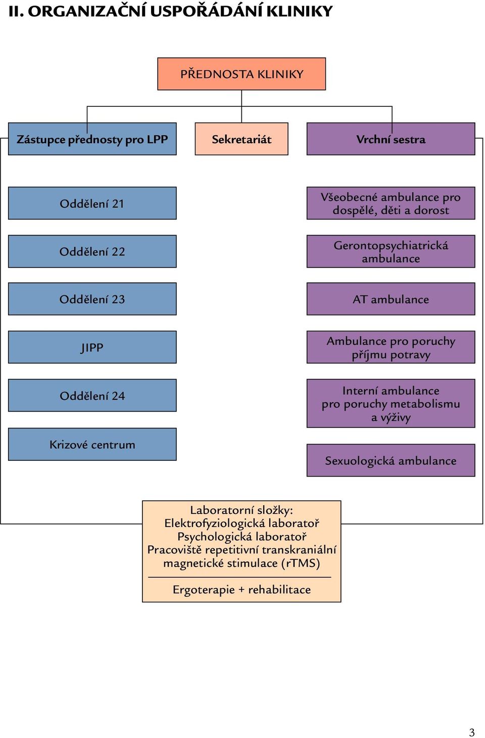 potravy Oddělení 24 Krizové centrum Interní ambulance pro poruchy metabolismu a výživy Sexuologická ambulance Laboratorní složky: