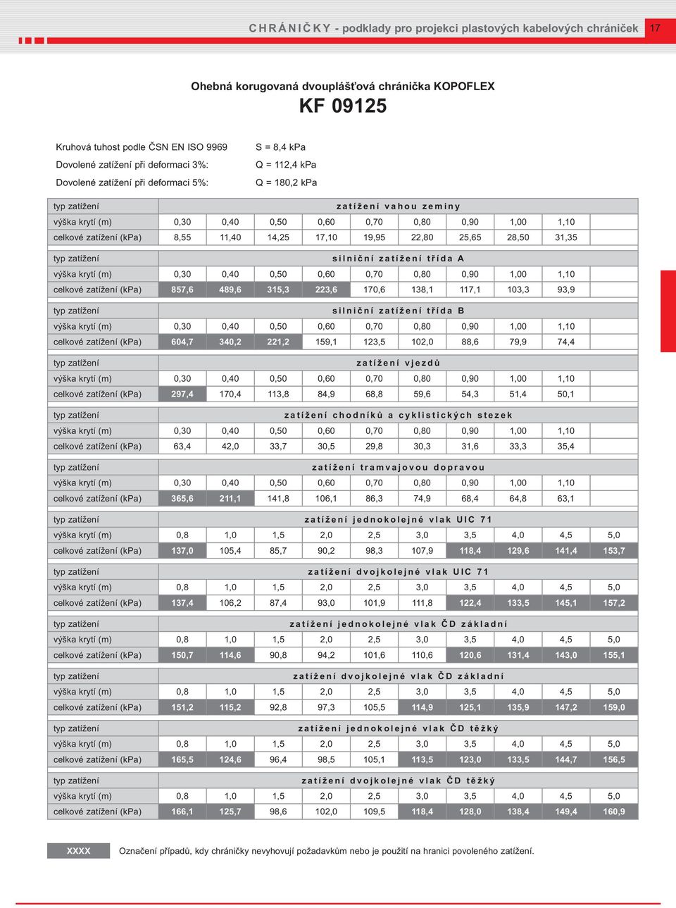 KOPOFLEX KF 09125 S = 8,4 kpa Q = 112,4 kpa Q = 180,2 kpa